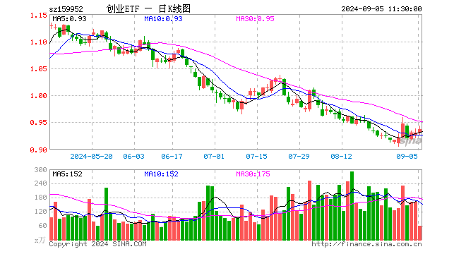 创业板ETF广发（159952）涨0.64%，半日成交额5510.05万元