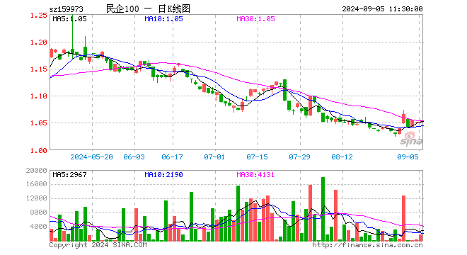 民企ETF（159973）涨0.10%，半日成交额17.12万元