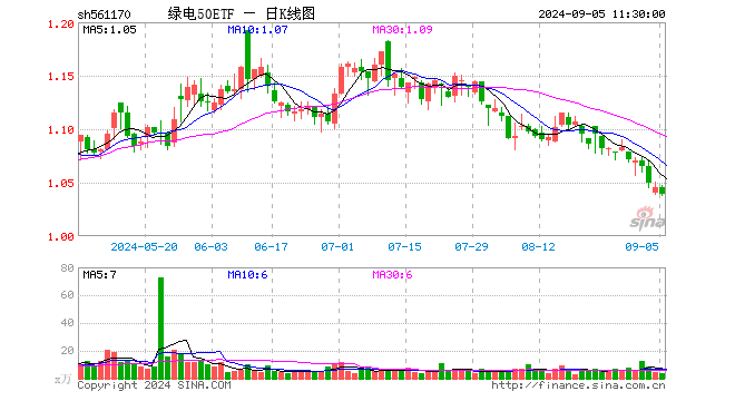 绿电50ETF（561170）跌0.57%，半日成交额394.67万元