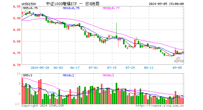 中证1000增强ETF（561590）涨0.67%，成交额178.37万元