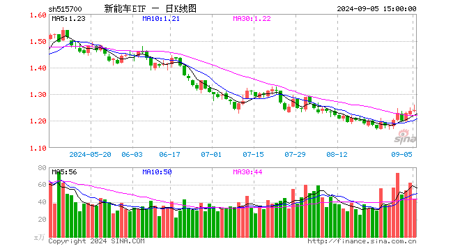 新能车ETF（515700）涨0.16%，成交额5464.71万元