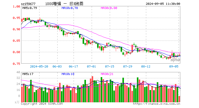 1000增强ETF（159677）涨0.77%，半日成交额635.93万元