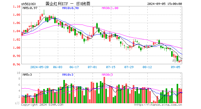 国企红利ETF（561060）涨0.10%，成交额458.09万元