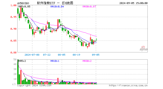 软件指数ETF（560360）涨0.94%，成交额34.50万元