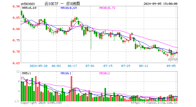 云50ETF（560660）涨1.16%，成交额79.60万元