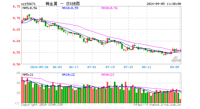 稀有金属ETF基金（159671）涨0.36%，半日成交额411.64万元