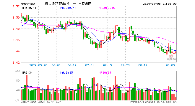 科创50ETF基金（588180）涨0.46%，半日成交额540.31万元