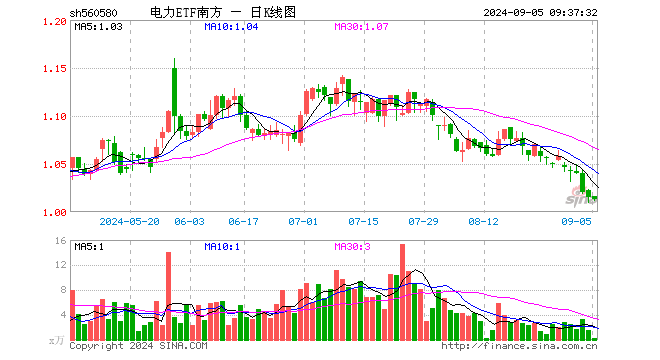 电力ETF南方（560580）开盘涨0.10%，重仓股中国核电涨0.00%，长江电力涨0.03%