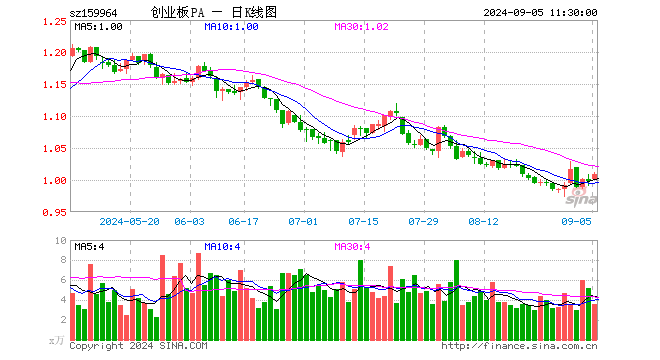 创业板ETF平安（159964）涨1.00%，半日成交额365.30万元