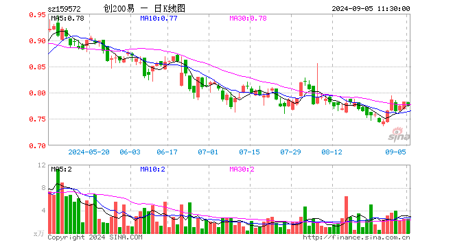 创业板200ETF易方达（159572）跌0.64%，半日成交额191.23万元