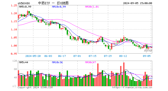 中药ETF（560080）涨0.71%，成交额2867.55万元