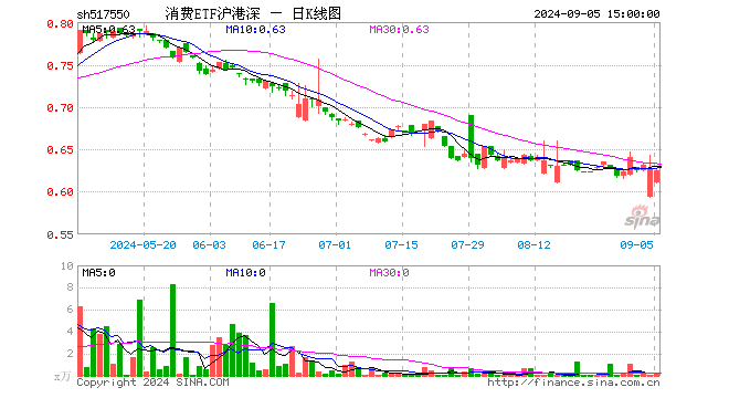 消费ETF沪港深（517550）跌0.32%，成交额7.67万元