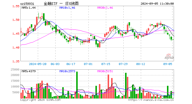 金融ETF（159931）涨0.00%，半日成交额8141.30元