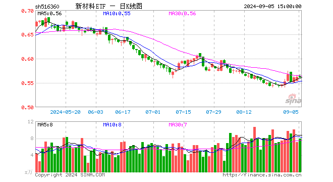 新材料ETF（516360）跌0.18%，成交额446.54万元