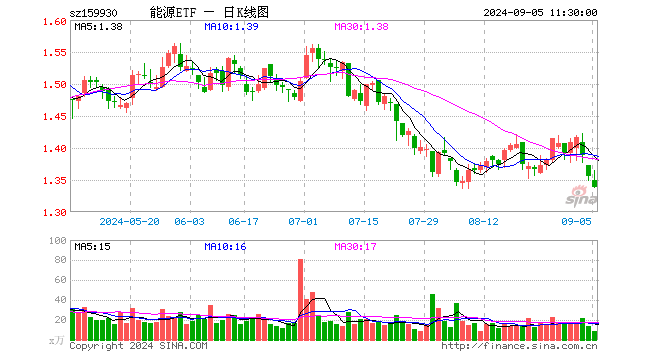 能源ETF（159930）跌1.25%，半日成交额1157.47万元