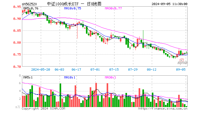 中证1000成长ETF（562520）涨0.80%，半日成交额12.13万元