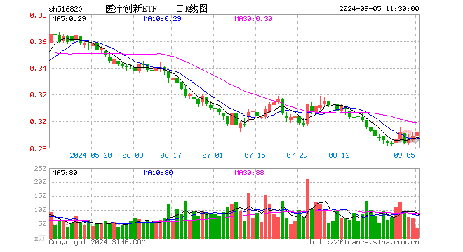 医疗创新ETF（516820）涨1.04%，半日成交额1065.67万元