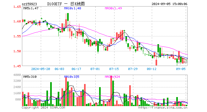 中证100ETF（159923）涨0.34%，成交额1.22万元