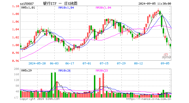 银行ETF（159887）跌0.60%，半日成交额1308.06万元