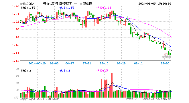 央企结构调整ETF（512960）跌0.18%，成交额2202.51万元