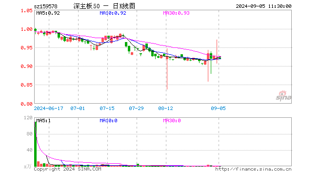 深证主板50ETF南方（159578）跌0.33%，半日成交额49.61万元