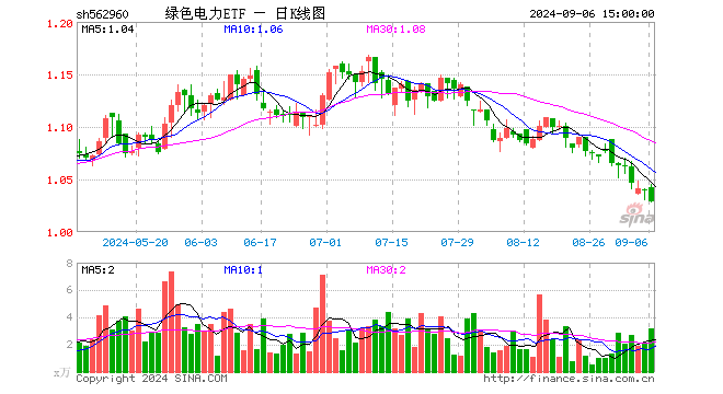 绿色电力ETF（562960）跌0.96%，成交额332.16万元