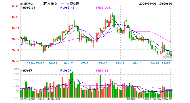 芯片ETF龙头（159801）跌1.27%，成交额2216.68万元