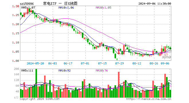 家电ETF（159996）跌1.03%，半日成交额5516.93万元