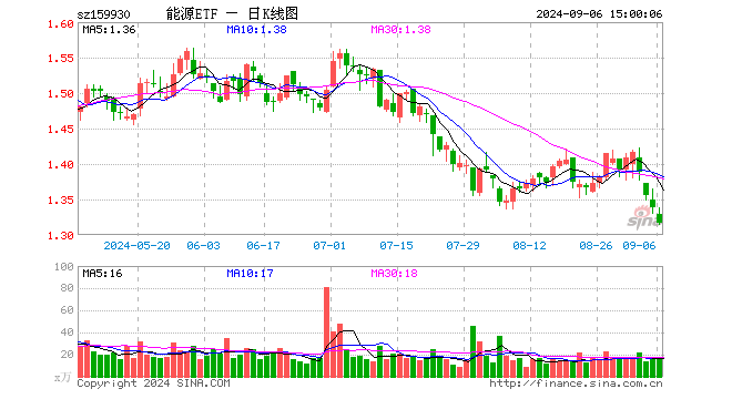 能源ETF（159930）跌1.72%，成交额2130.72万元