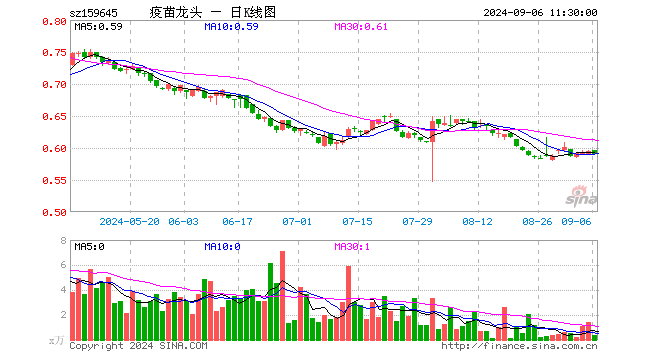 疫苗ETF富国（159645）跌0.84%，半日成交额22.88万元