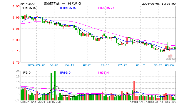 中证500ETF天弘（159820）跌1.17%，半日成交额80.33万元