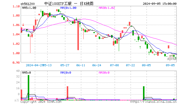 中证100ETF工银（561200）涨0.00%，半日成交额0.00元