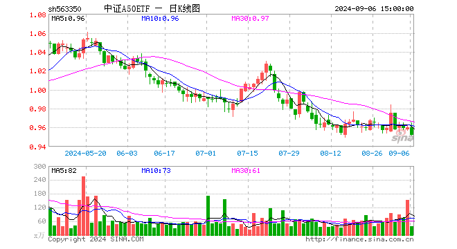 中证A50ETF（563350）跌0.83%，成交额3700.34万元