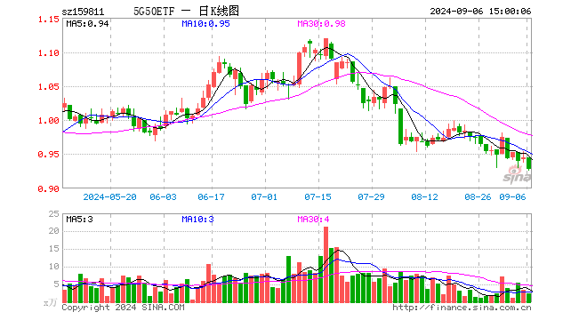 5G50ETF（159811）跌1.80%，成交额217.30万元