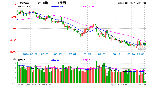 深证100ETF广发（159576）跌0.86%，半日成交额161.29万元