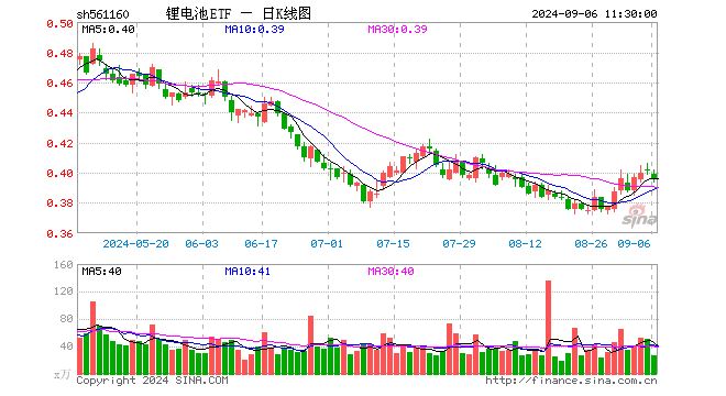 锂电池ETF（561160）跌1.50%，半日成交额1051.47万元