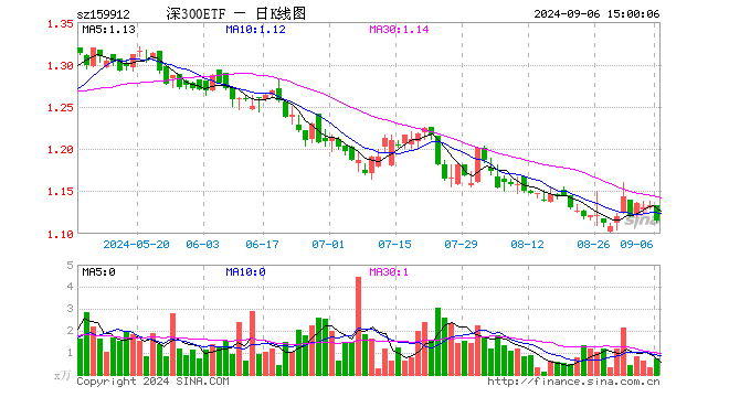 深300ETF（159912）跌1.59%，成交额80.87万元