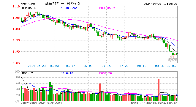 基建ETF（516950）跌0.34%，半日成交额857.21万元