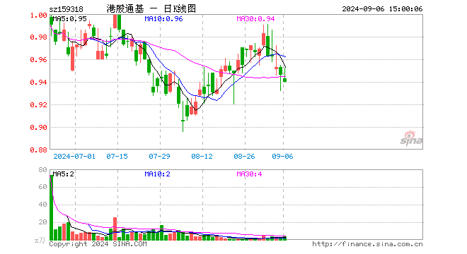 恒生港股通ETF（159318）跌0.63%，成交额359.99万元