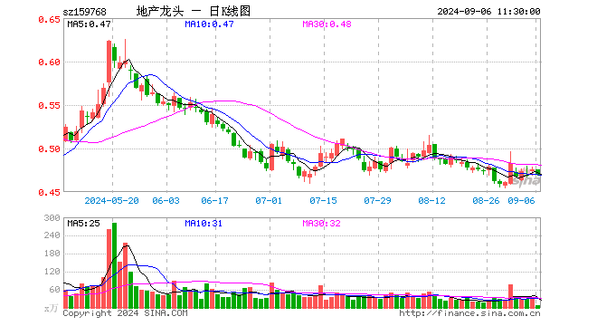 房地产ETF（159768）跌1.47%，半日成交额363.06万元