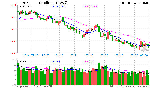 深证100ETF广发（159576）跌1.39%，成交额744.53万元