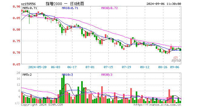 中证2000ETF增强（159556）跌1.53%，半日成交额97.48万元