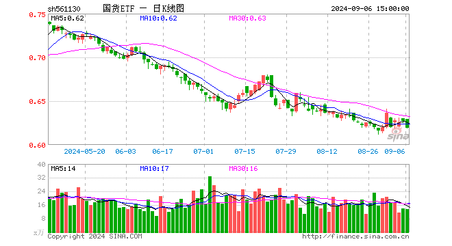 国货ETF（561130）跌1.28%，成交额855.13万元