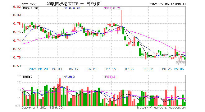 物联网沪港深ETF（517660）跌0.86%，成交额125.77万元