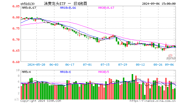 消费龙头ETF（516130）跌1.04%，成交额246.48万元