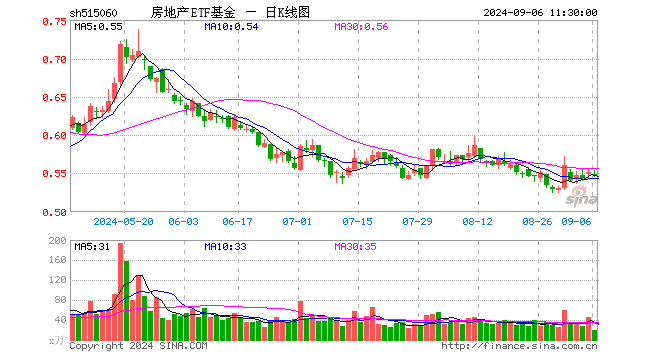 房地产ETF基金（515060）跌0.73%，半日成交额1090.92万元