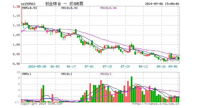 创业板综ETF华夏（159563）跌1.82%，成交额149.60万元