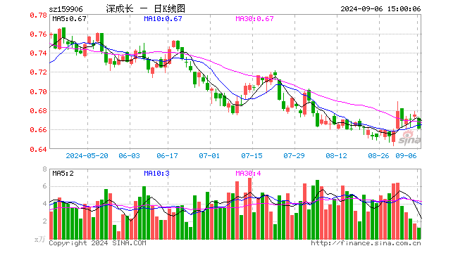 深成长龙头ETF（159906）跌2.07%，成交额85.35万元