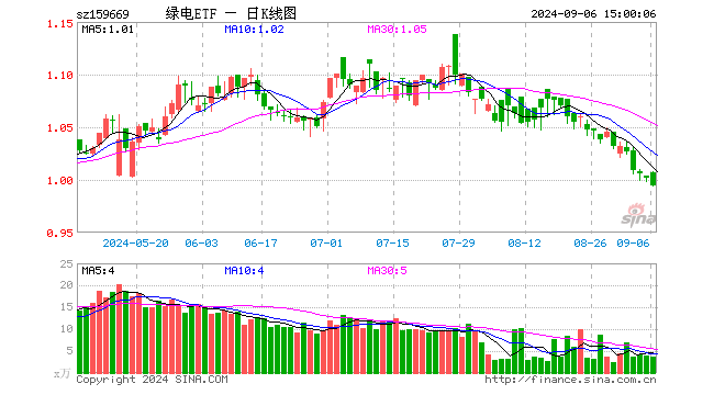 绿电ETF（159669）跌0.80%，成交额363.34万元