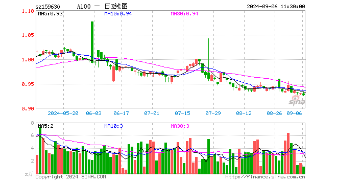 A100ETF基金（159630）跌0.43%，半日成交额98.70万元